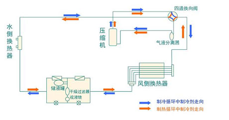 全面簡(jiǎn)析風(fēng)冷模塊機(jī)組（原理、結(jié)構(gòu)、熱回收及安裝要點(diǎn)）