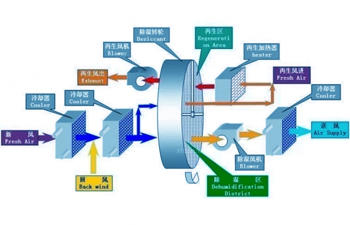 除濕機風(fēng)管系統(tǒng)的設(shè)計管理