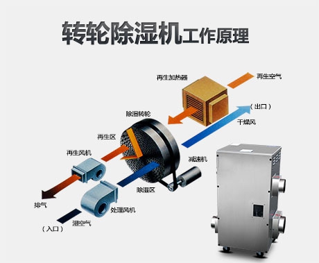 從五方面解讀工業(yè)除濕機(jī)、家用除濕機(jī)等轉(zhuǎn)輪除濕機(jī)設(shè)備