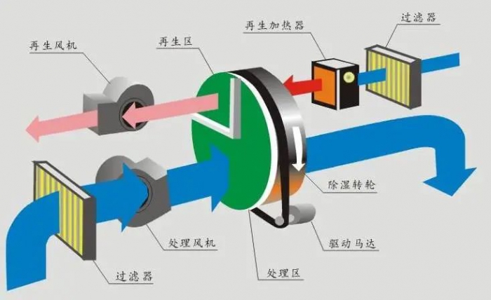 在安裝工業(yè)除濕機(jī)時(shí)候應(yīng)該注意哪些要點(diǎn)