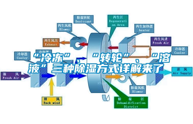 “冷凍”、“轉(zhuǎn)輪”、“溶液”三種除濕方式詳解來(lái)了