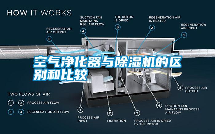 空氣凈化器與除濕機(jī)的區(qū)別和比較