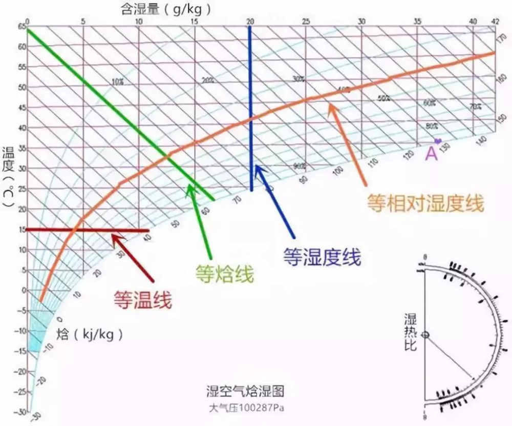 轉(zhuǎn)輪除濕機(jī),恒溫恒濕機(jī)設(shè)計(jì)中用到的濕空氣概念