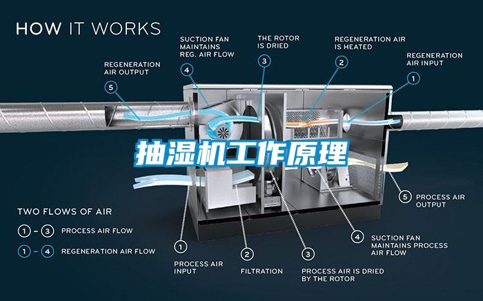 抽濕機(jī)工作原理