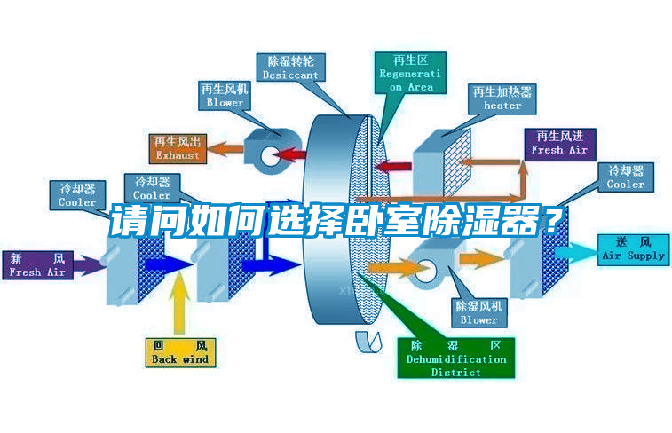 請問如何選擇臥室除濕器？