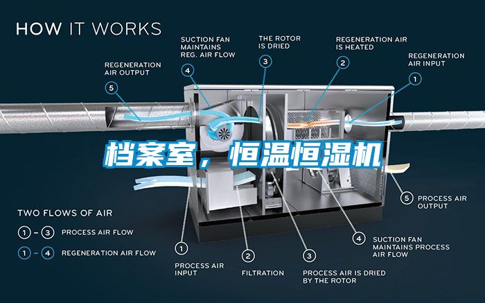 檔案室，恒溫恒濕機(jī)