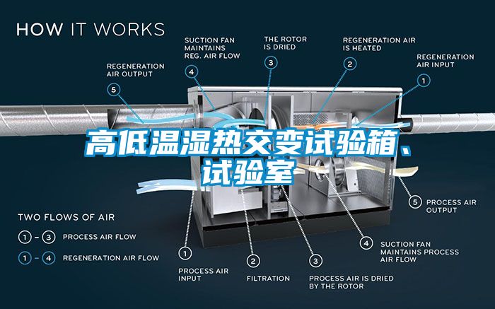 高低溫濕熱交變試驗(yàn)箱、試驗(yàn)室