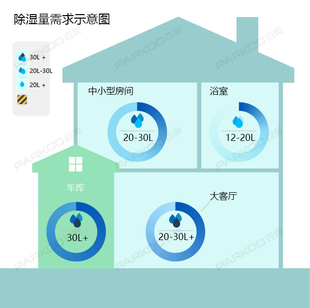 怎么選購適合自己的除濕機？除濕量的大小