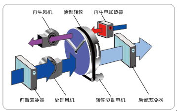 安詩(shī)曼工業(yè)轉(zhuǎn)輪除濕機(jī)除濕原理及除濕適宜范圍